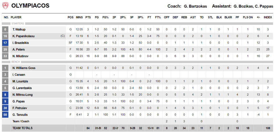 Ολυμπιακός - Απόλλων Πάτρας 84-65: Χριστουγεννιάτικος περίπατος - Δείτε βίντεο