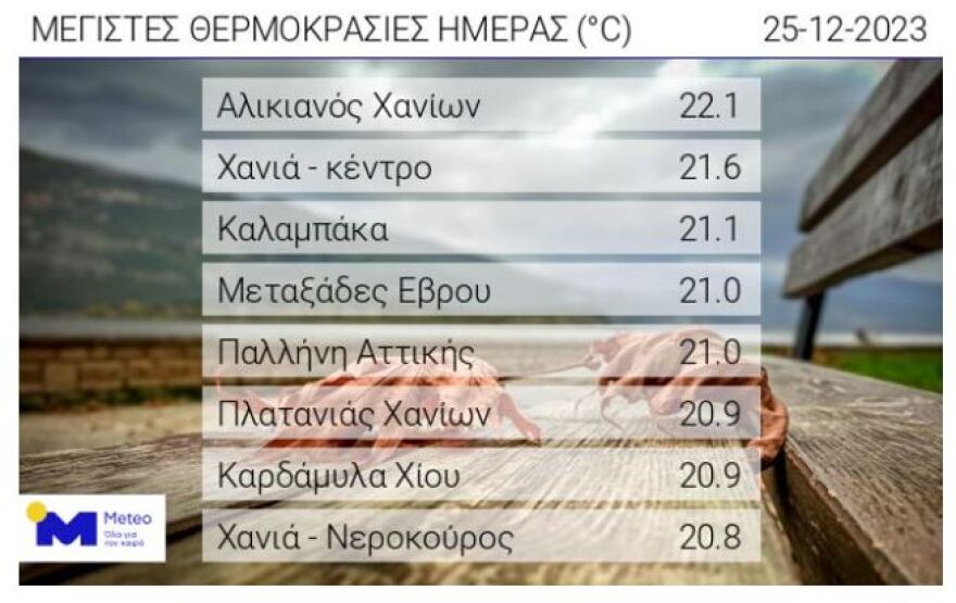  Χριστούγεννα 2023 - meteo: Ανοιξιάτικες θερμοκρασίες - Σε ποια περιοχή ο υδράργυρος ξεπέρασε τους 22 βαθμούς Κελσίου