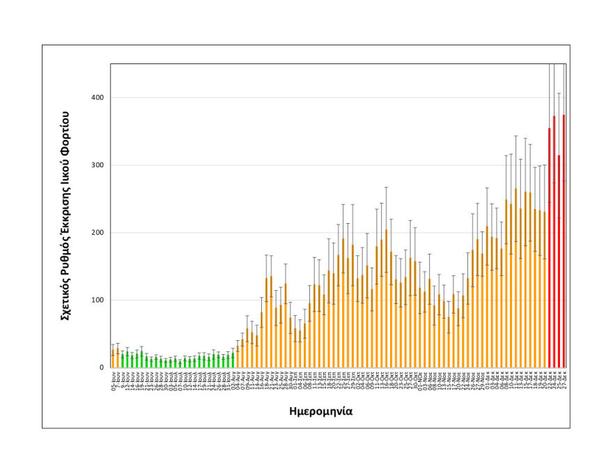 Στο «κόκκινο» κορωνοϊός και γρίπη στη Θεσσαλονίκη - Δείτε τα σχεδιαγράμματα 