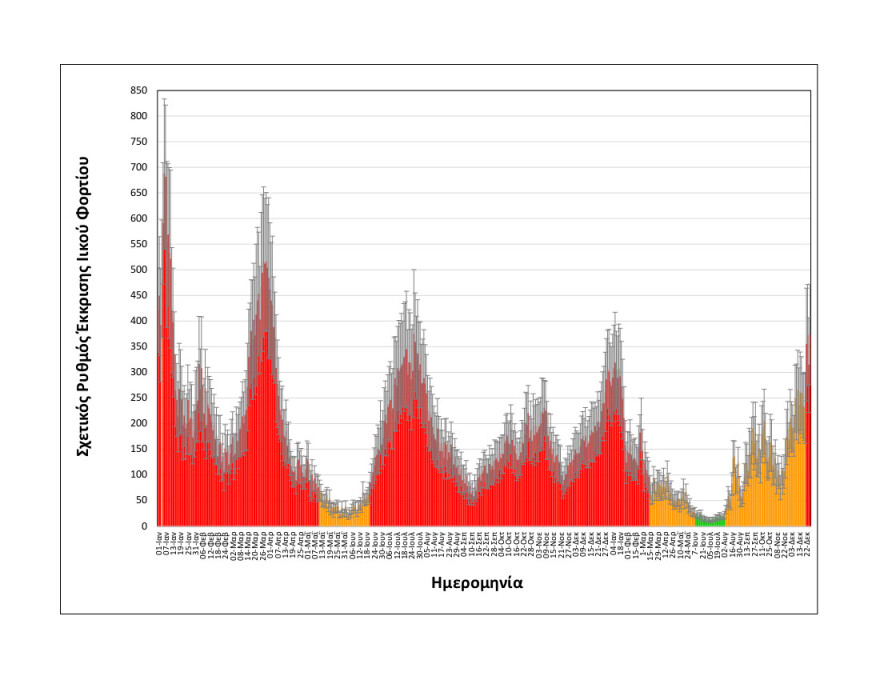 Στο «κόκκινο» κορωνοϊός και γρίπη στη Θεσσαλονίκη - Δείτε τα σχεδιαγράμματα 