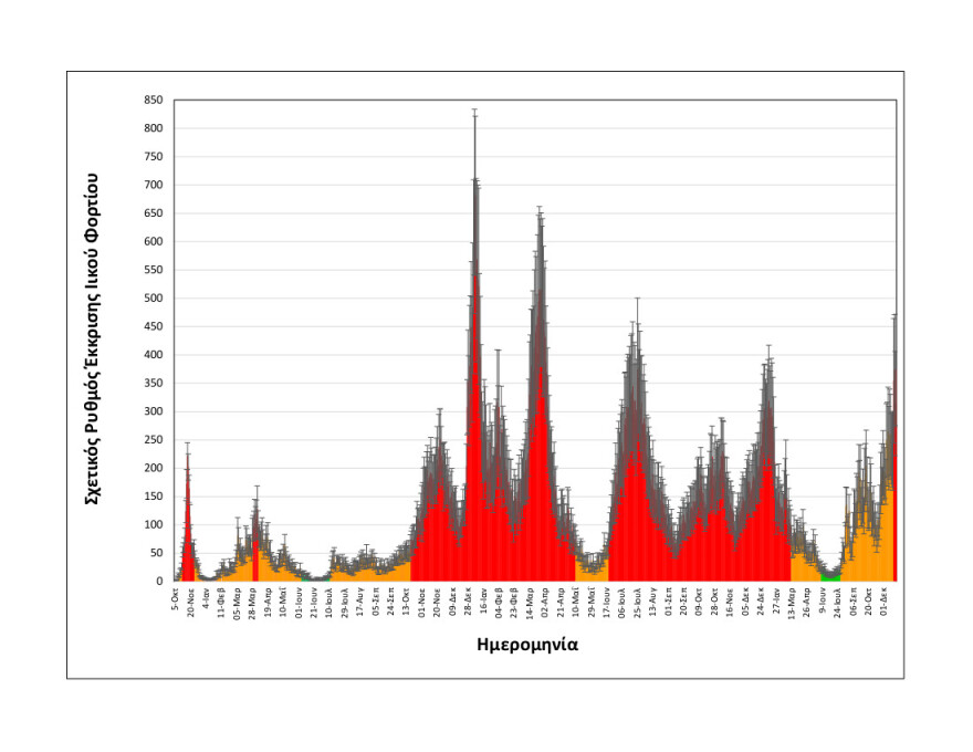 Στο «κόκκινο» κορωνοϊός και γρίπη στη Θεσσαλονίκη - Δείτε τα σχεδιαγράμματα 