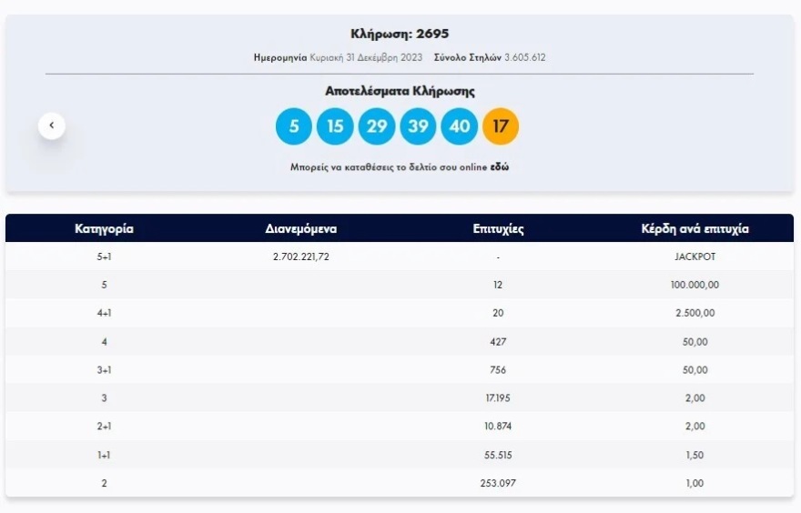 Τζόκερ 31/12/2023: Δείτε τους τυχερούς αριθμούς