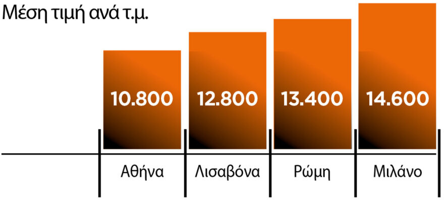 Αγοράζουν με... τρέλα Ελλάδα - €3 δισ. επένδυσαν φέτος οι ξένοι για αγορές ακινήτων στη χώρα
