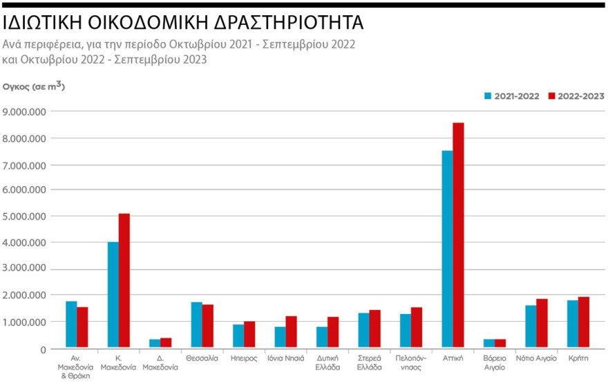 Αγοράζουν με... τρέλα Ελλάδα - €3 δισ. επένδυσαν φέτος οι ξένοι για αγορές ακινήτων στη χώρα
