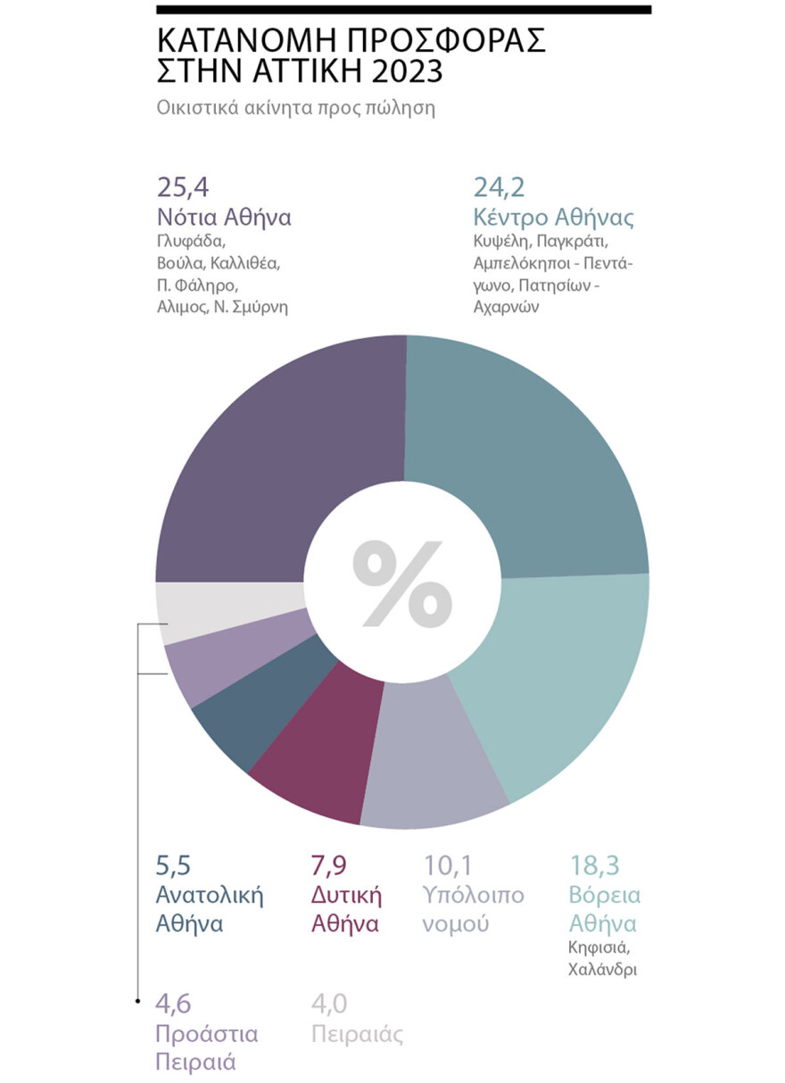 Αγοράζουν με... τρέλα Ελλάδα - €3 δισ. επένδυσαν φέτος οι ξένοι για αγορές ακινήτων στη χώρα