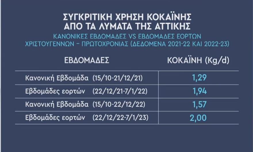 Θωμαΐδης: Γιορτές στην Αθήνα με κορωνοϊό και κόκα, εκτοξεύτηκε το φορτίο στα λύματα