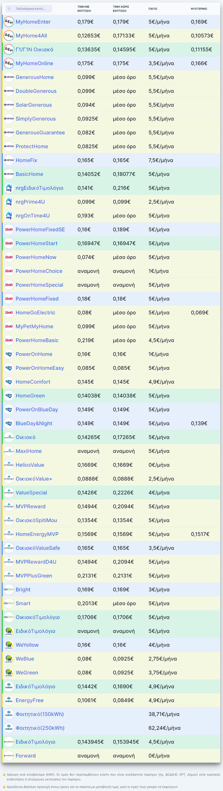 Σκυλακάκης για τα νέα τιμολόγια ρεύματος: Ποιο επέλεξε ο ίδιος - Δείτε αναλυτικά τις τιμές που έδωσαν οι πάροχοι