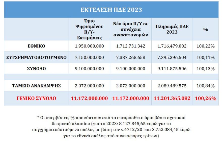 Δημόσιες επενδύσεις: Στο 100% εκτελέστηκε το πρόγραμμα για το 2023