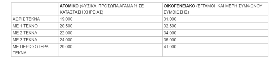 Πρόγραμμα «Τουρισμός για Όλους 2024» - Δείτε τα νέα ενισχυμένα κριτήρια, τα ποσά και τους δικαιούχους