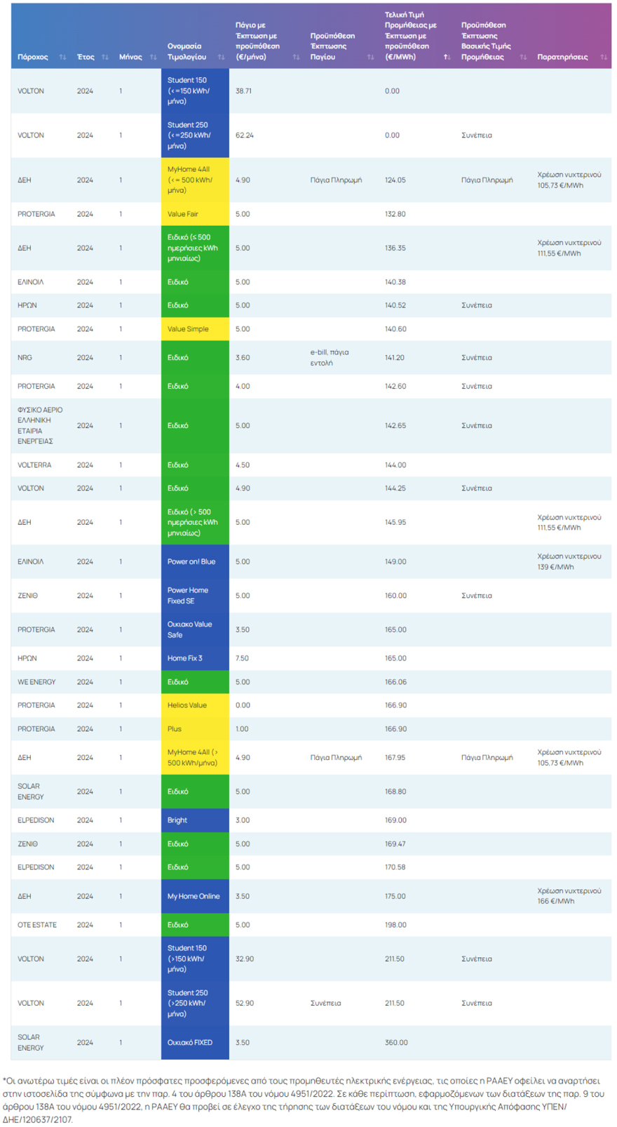 Ηλεκτρικό Ρεύμα: Τα δέκα φθηνότερα τιμολόγια του Ιανουαρίου - Δείτε όλες τις τιμές των παρόχων