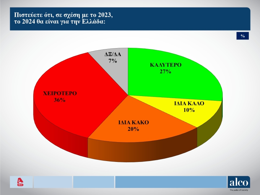 Δημοσκόπηση ALCO: Άνετο προβάδισμα ΝΔ ενόψει ευρωκάλπης, μεγάλη απαισιοδοξία για τα οικογενειακά οικονομικά