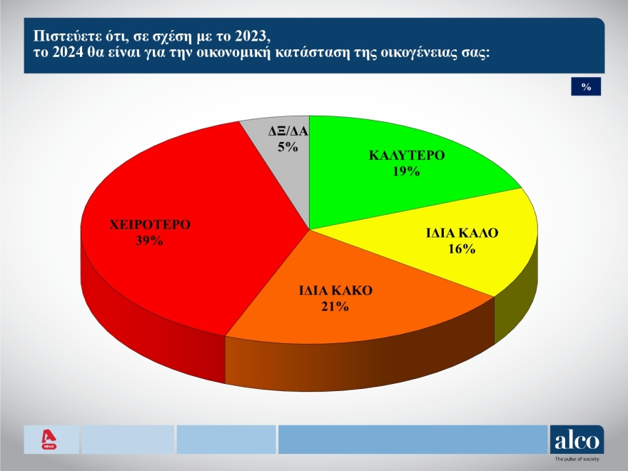 Δημοσκόπηση ALCO: Άνετο προβάδισμα ΝΔ ενόψει ευρωκάλπης, μεγάλη απαισιοδοξία για τα οικογενειακά οικονομικά