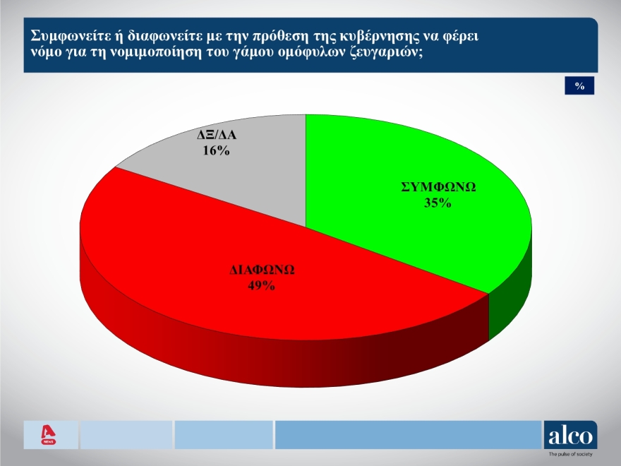 Δημοσκόπηση ALCO: Άνετο προβάδισμα ΝΔ ενόψει ευρωκάλπης, μεγάλη απαισιοδοξία για τα οικογενειακά οικονομικά
