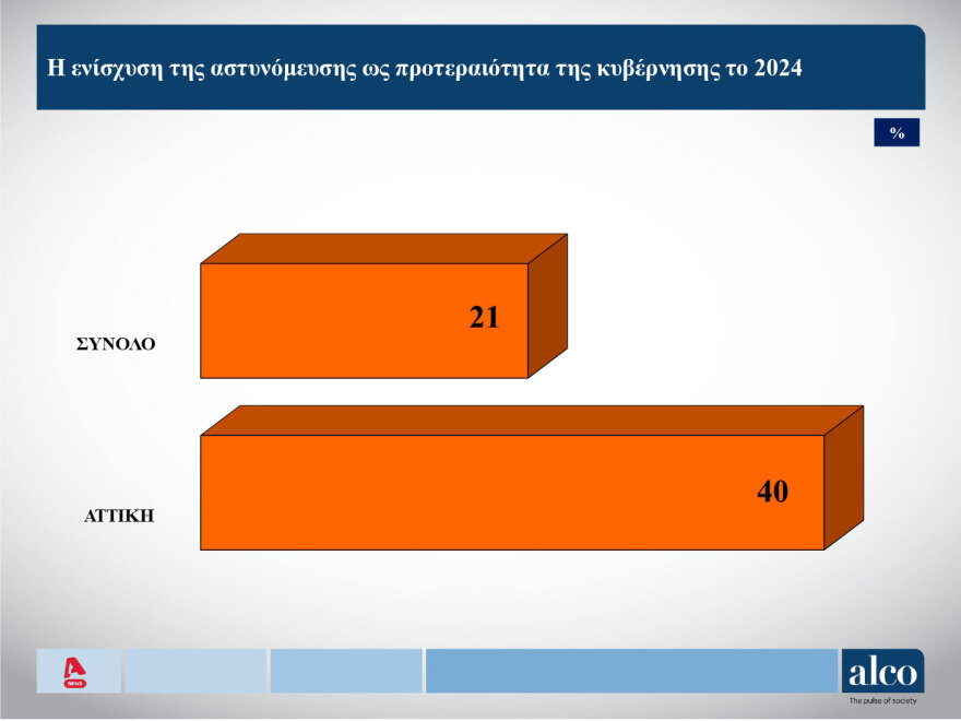 Δημοσκόπηση Alco: Ποιοι είναι οι πιο επιτυχημένοι υπουργοί της κυβέρνησης (Δείτε πίνακες)