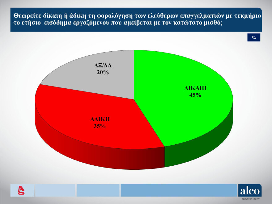 Δημοσκόπηση Alco: Ποιοι είναι οι πιο επιτυχημένοι υπουργοί της κυβέρνησης (Δείτε πίνακες)
