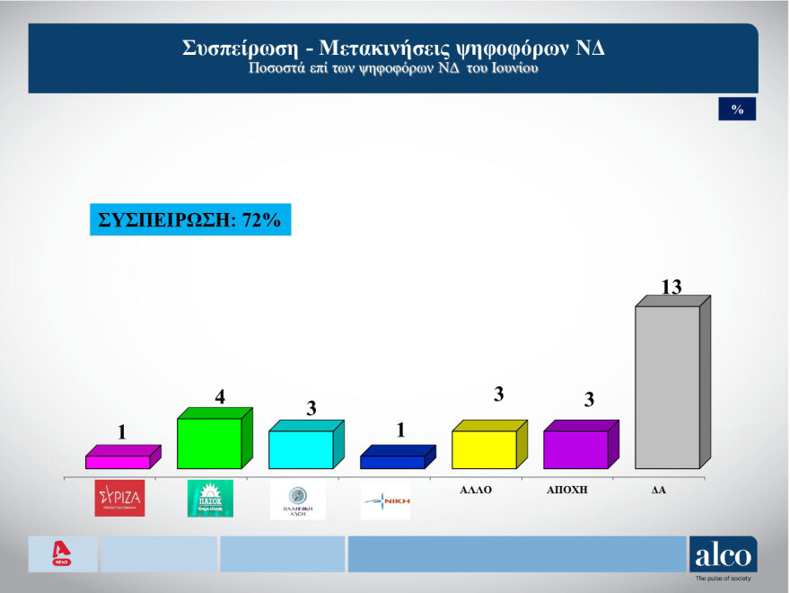 Δημοσκόπηση Alco: Ποιοι είναι οι πιο επιτυχημένοι υπουργοί της κυβέρνησης (Δείτε πίνακες)