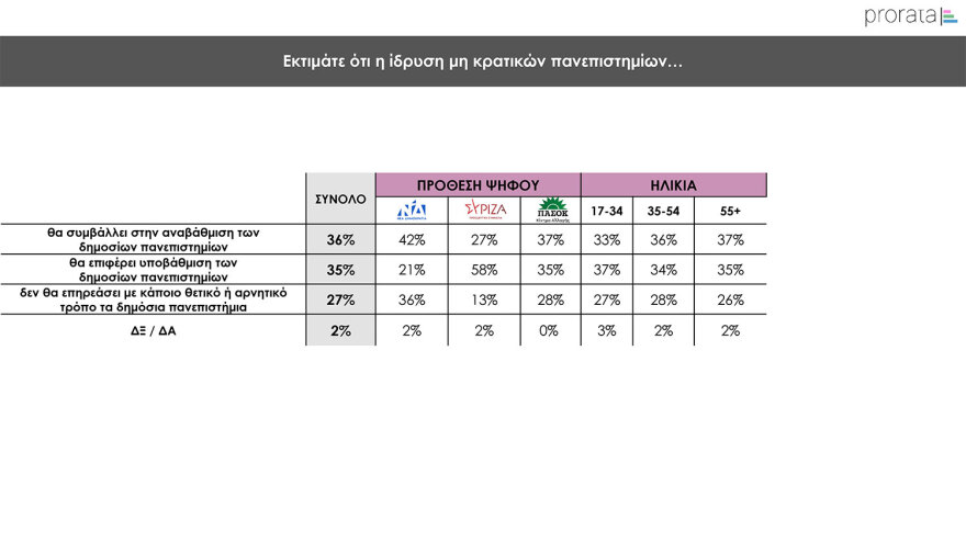Δημοσκόπηση Prorata: Κυριαρχία της  ΝΔ, «ναι» στα μη κρατικά πανεπιστήμια με αυστηρούς όρους