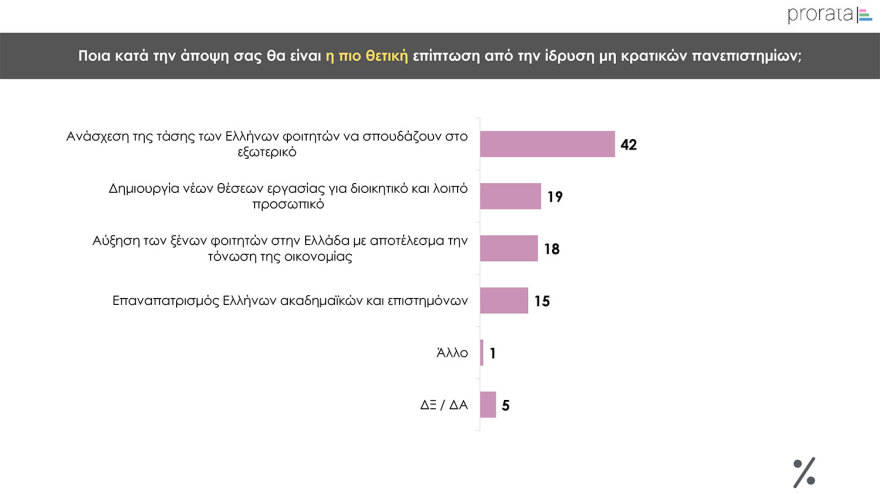 Δημοσκόπηση Prorata: Κυριαρχία της  ΝΔ, «ναι» στα μη κρατικά πανεπιστήμια με αυστηρούς όρους