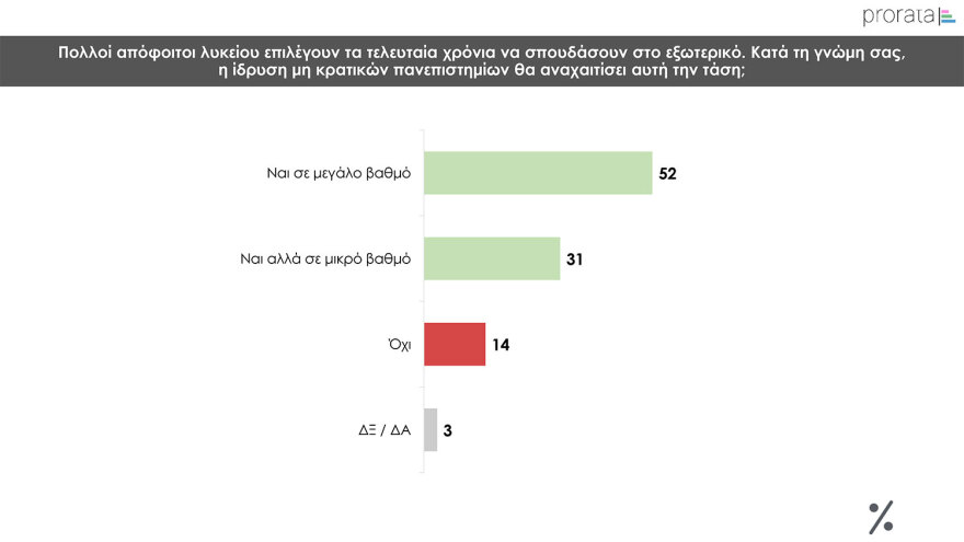 Δημοσκόπηση Prorata: Κυριαρχία της  ΝΔ, «ναι» στα μη κρατικά πανεπιστήμια με αυστηρούς όρους