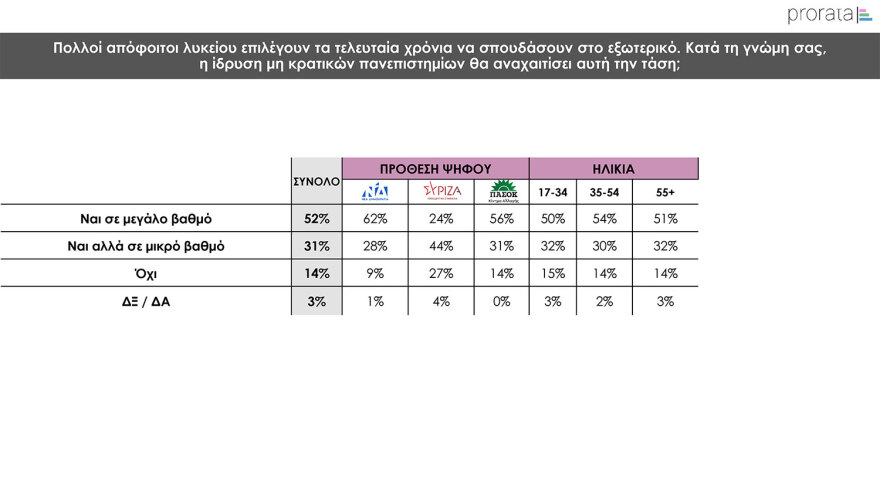 Δημοσκόπηση Prorata: Κυριαρχία της  ΝΔ, «ναι» στα μη κρατικά πανεπιστήμια με αυστηρούς όρους