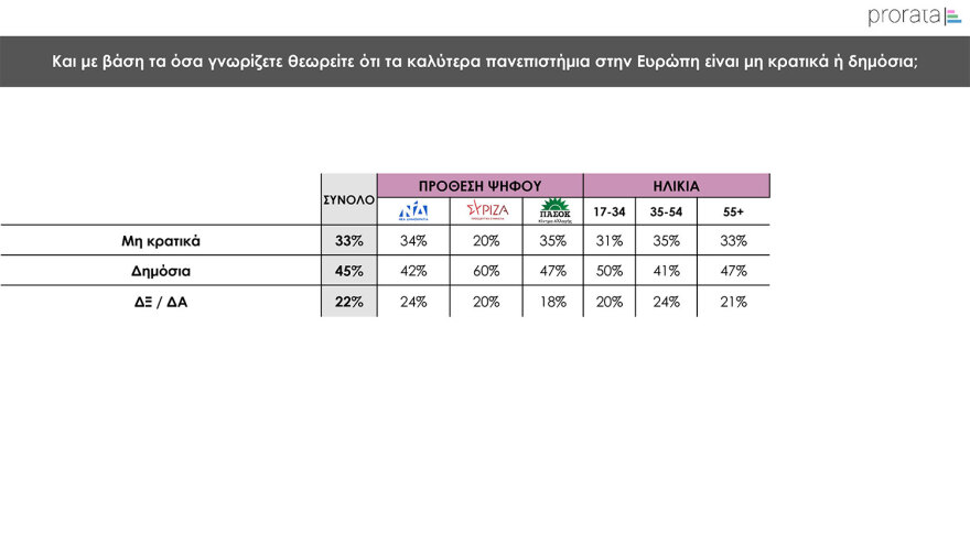 Δημοσκόπηση Prorata: Κυριαρχία της  ΝΔ, «ναι» στα μη κρατικά πανεπιστήμια με αυστηρούς όρους