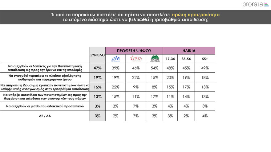 Δημοσκόπηση Prorata: Κυριαρχία της  ΝΔ, «ναι» στα μη κρατικά πανεπιστήμια με αυστηρούς όρους