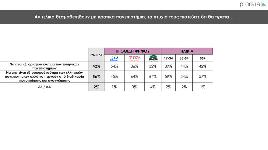 Δημοσκόπηση Prorata: Κυριαρχία της  ΝΔ, «ναι» στα μη κρατικά πανεπιστήμια με αυστηρούς όρους