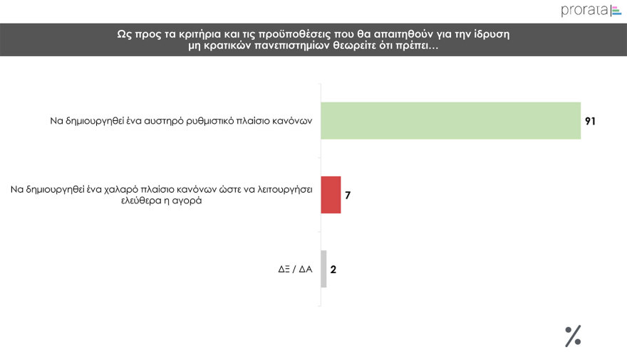 Δημοσκόπηση Prorata: Κυριαρχία της  ΝΔ, «ναι» στα μη κρατικά πανεπιστήμια με αυστηρούς όρους