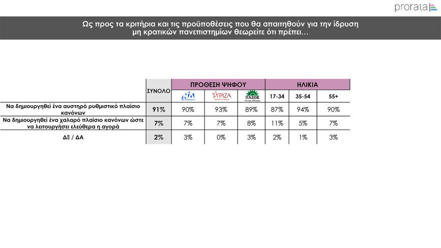 Δημοσκόπηση Prorata: Κυριαρχία της  ΝΔ, «ναι» στα μη κρατικά πανεπιστήμια με αυστηρούς όρους