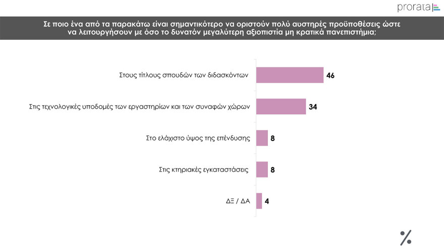 Δημοσκόπηση Prorata: Κυριαρχία της  ΝΔ, «ναι» στα μη κρατικά πανεπιστήμια με αυστηρούς όρους