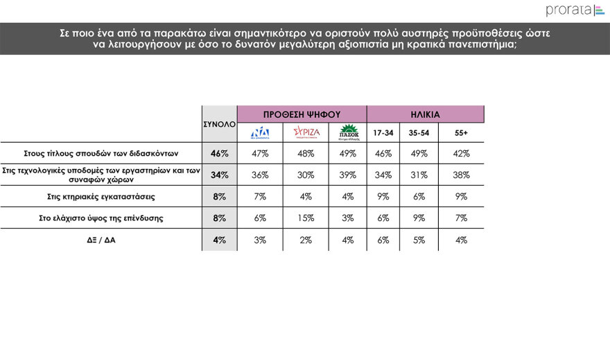 Δημοσκόπηση Prorata: Κυριαρχία της  ΝΔ, «ναι» στα μη κρατικά πανεπιστήμια με αυστηρούς όρους