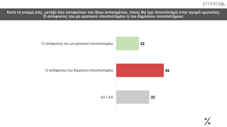 Δημοσκόπηση Prorata: Κυριαρχία της  ΝΔ, «ναι» στα μη κρατικά πανεπιστήμια με αυστηρούς όρους