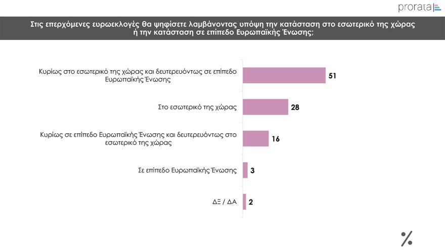 Δημοσκόπηση Prorata: Κυριαρχία της  ΝΔ, «ναι» στα μη κρατικά πανεπιστήμια με αυστηρούς όρους