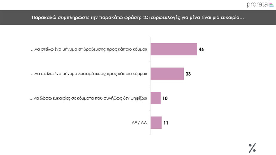 Δημοσκόπηση Prorata: Κυριαρχία της  ΝΔ, «ναι» στα μη κρατικά πανεπιστήμια με αυστηρούς όρους