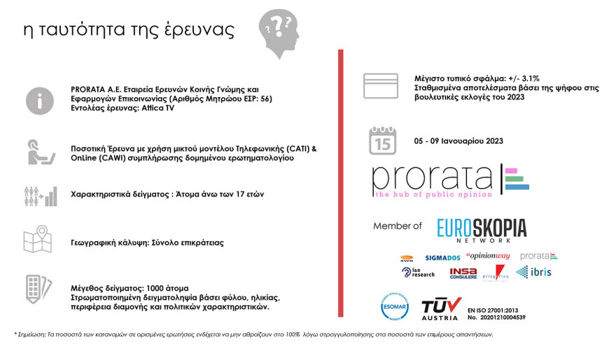 Δημοσκόπηση Prorata: Κυριαρχία της  ΝΔ, «ναι» στα μη κρατικά πανεπιστήμια με αυστηρούς όρους