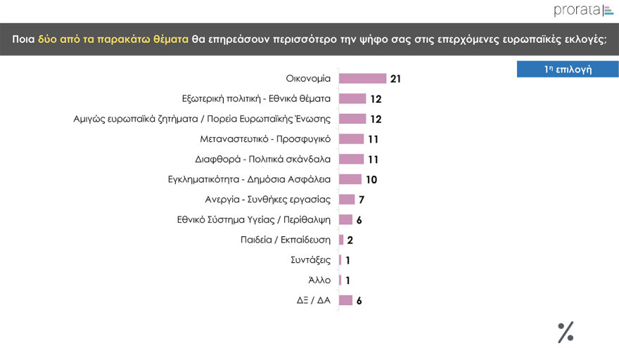 Δημοσκόπηση Prorata: Κυριαρχία της  ΝΔ, «ναι» στα μη κρατικά πανεπιστήμια με αυστηρούς όρους