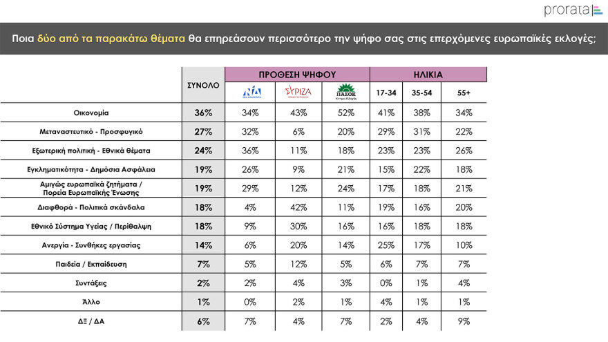 Δημοσκόπηση Prorata: Κυριαρχία της  ΝΔ, «ναι» στα μη κρατικά πανεπιστήμια με αυστηρούς όρους