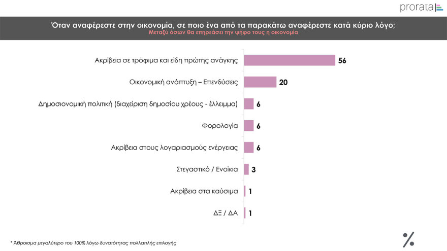 Δημοσκόπηση Prorata: Κυριαρχία της  ΝΔ, «ναι» στα μη κρατικά πανεπιστήμια με αυστηρούς όρους