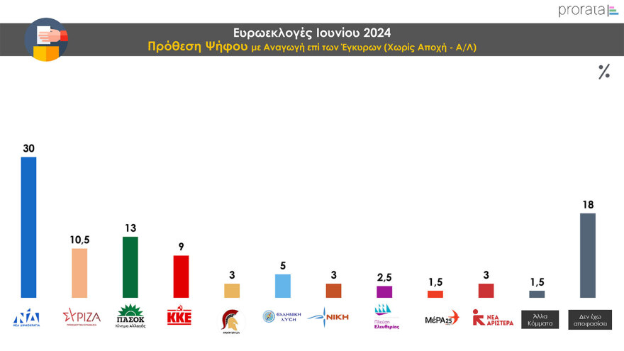 Δημοσκόπηση Prorata: Κυριαρχία της  ΝΔ, «ναι» στα μη κρατικά πανεπιστήμια με αυστηρούς όρους