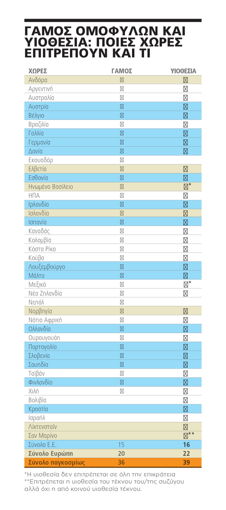 Τα «ναι» και τα «όχι» για τα ομόφυλα ζευγάρια - Τι προβλέπει το νομοσχέδιο