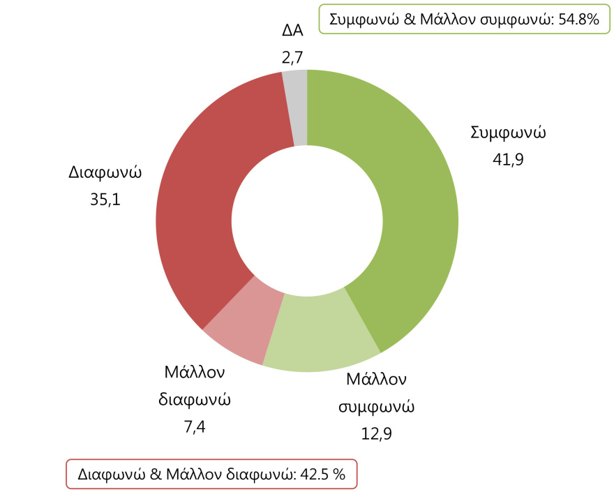 Γκάλοπ Marc: 54,8% ναι στον γάμο των ομόφυλων και 52,9% στην υιοθεσία από ομόφυλα ζευγάρια