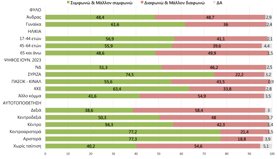 Γκάλοπ Marc: 54,8% ναι στον γάμο των ομόφυλων και 52,9% στην υιοθεσία από ομόφυλα ζευγάρια