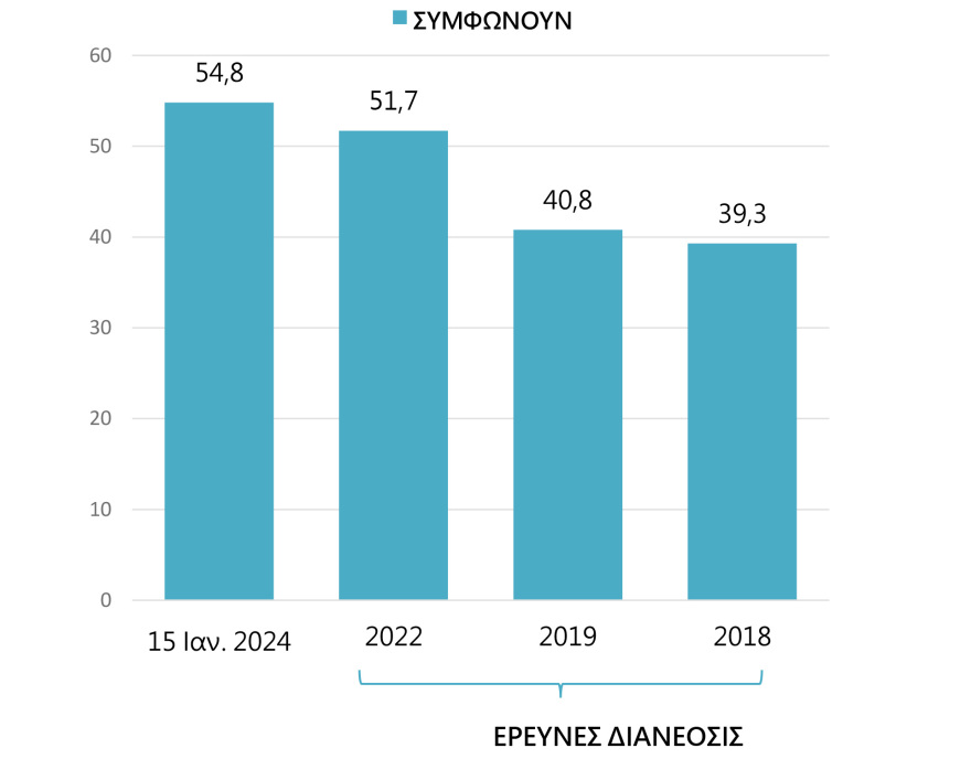 Γκάλοπ Marc: 54,8% ναι στον γάμο των ομόφυλων και 52,9% στην υιοθεσία από ομόφυλα ζευγάρια