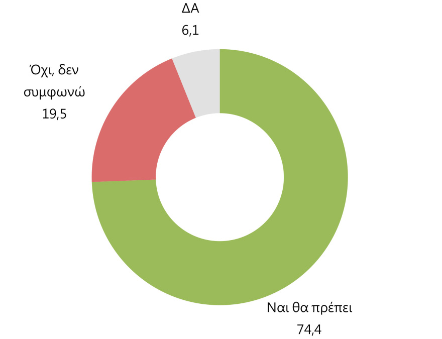 Γκάλοπ Marc: 54,8% ναι στον γάμο των ομόφυλων και 52,9% στην υιοθεσία από ομόφυλα ζευγάρια
