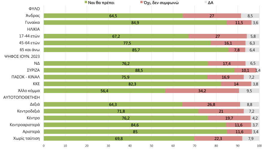 Γκάλοπ Marc: 54,8% ναι στον γάμο των ομόφυλων και 52,9% στην υιοθεσία από ομόφυλα ζευγάρια