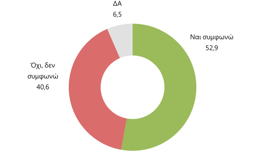 Γκάλοπ Marc: 54,8% ναι στον γάμο των ομόφυλων και 52,9% στην υιοθεσία από ομόφυλα ζευγάρια