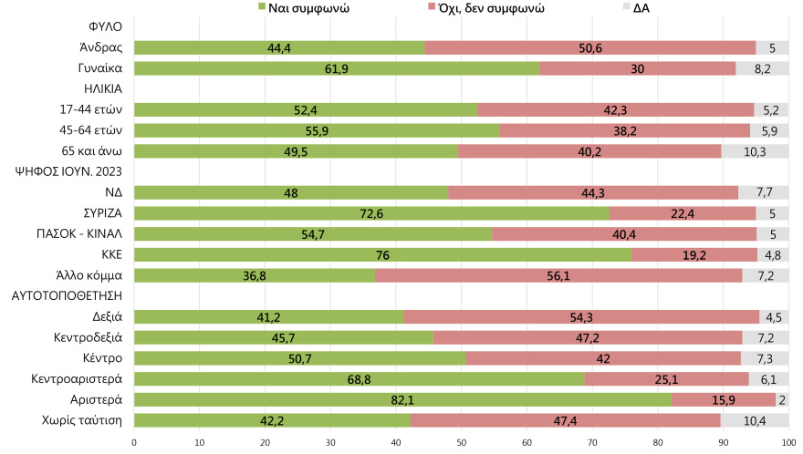 Γκάλοπ Marc: 54,8% ναι στον γάμο των ομόφυλων και 52,9% στην υιοθεσία από ομόφυλα ζευγάρια