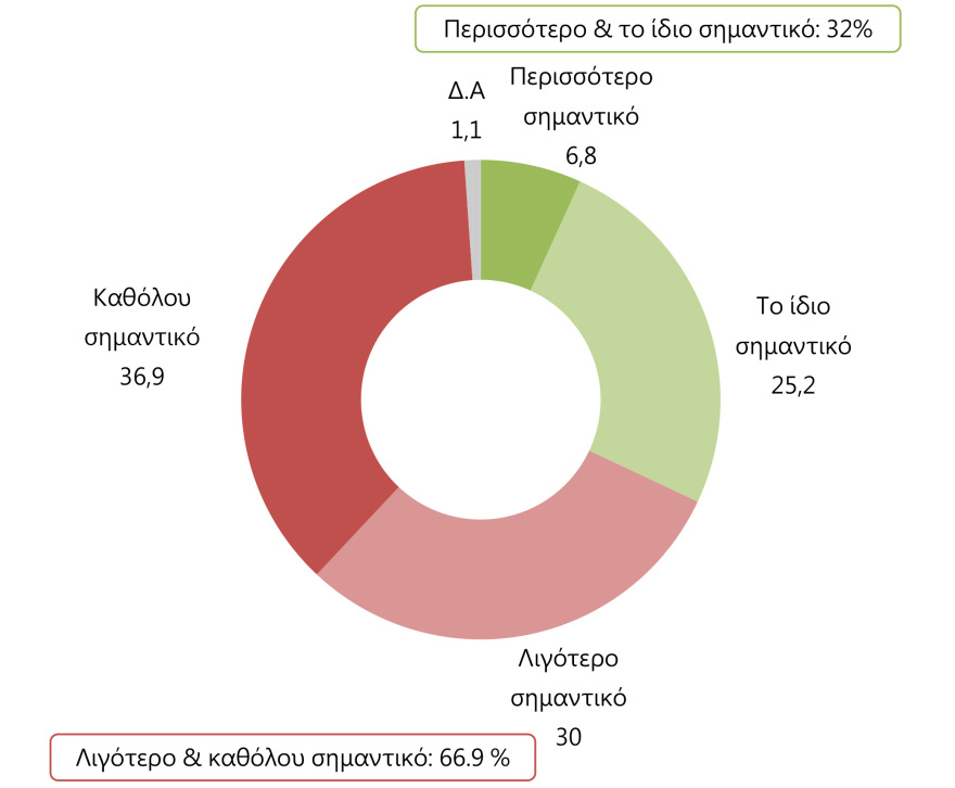 Γκάλοπ Marc: 54,8% ναι στον γάμο των ομόφυλων και 52,9% στην υιοθεσία από ομόφυλα ζευγάρια