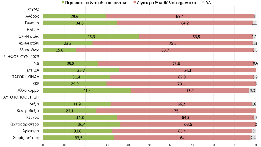 Γκάλοπ Marc: 54,8% ναι στον γάμο των ομόφυλων και 52,9% στην υιοθεσία από ομόφυλα ζευγάρια
