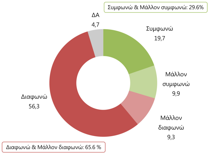 Γκάλοπ Marc: 54,8% ναι στον γάμο των ομόφυλων και 52,9% στην υιοθεσία από ομόφυλα ζευγάρια